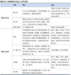 新資源食品激活人參行業 數百億市場呼之欲出